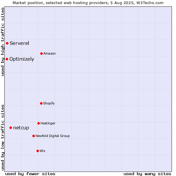 Market position of netcup vs. Serverel vs. Optimizely