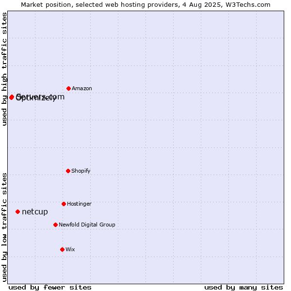 Market position of netcup vs. Servers.com vs. Optimizely