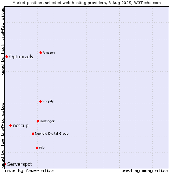 Market position of netcup vs. Optimizely vs. Serverspot