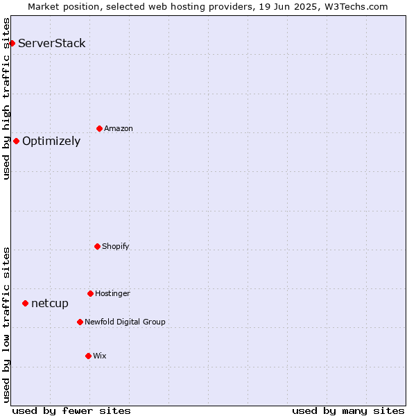 Market position of netcup vs. Optimizely vs. ServerStack
