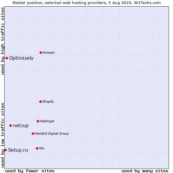 Market position of netcup vs. Optimizely vs. Setup.ru