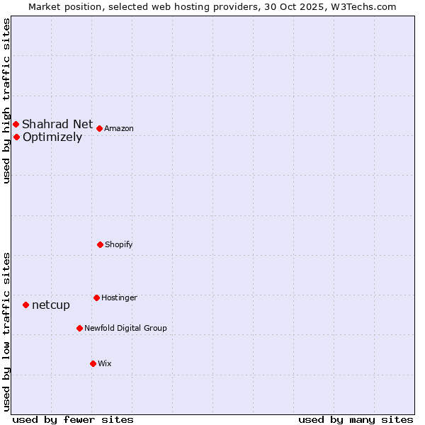 Market position of netcup vs. Optimizely vs. Shahrad Net