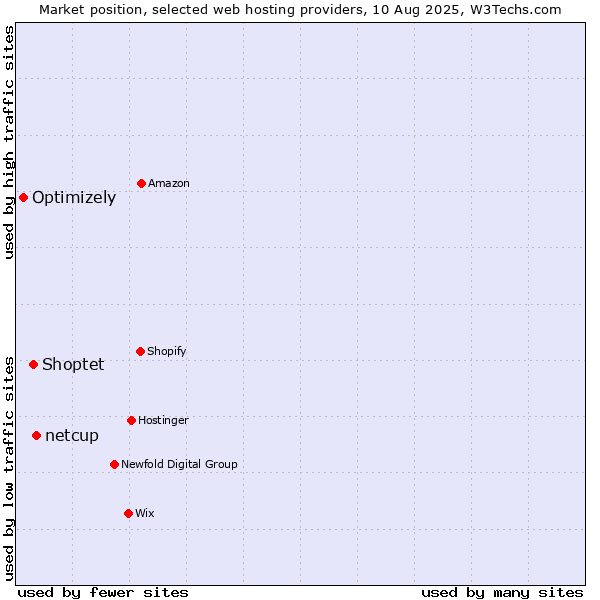 Market position of netcup vs. Shoptet vs. Optimizely