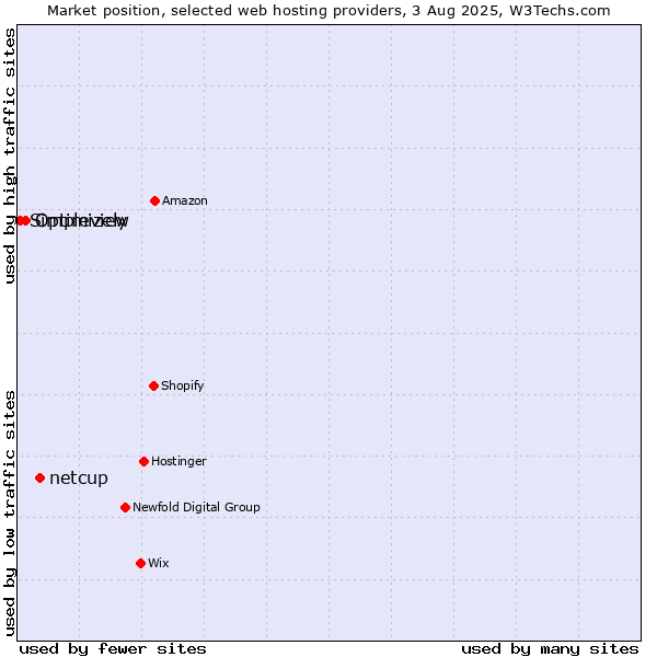 Market position of netcup vs. Optimizely vs. Simpleview