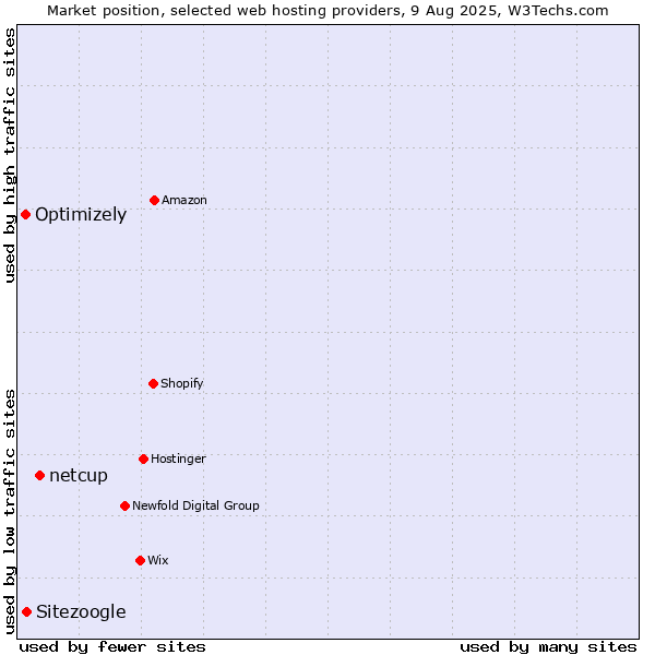 Market position of netcup vs. Sitezoogle vs. Optimizely