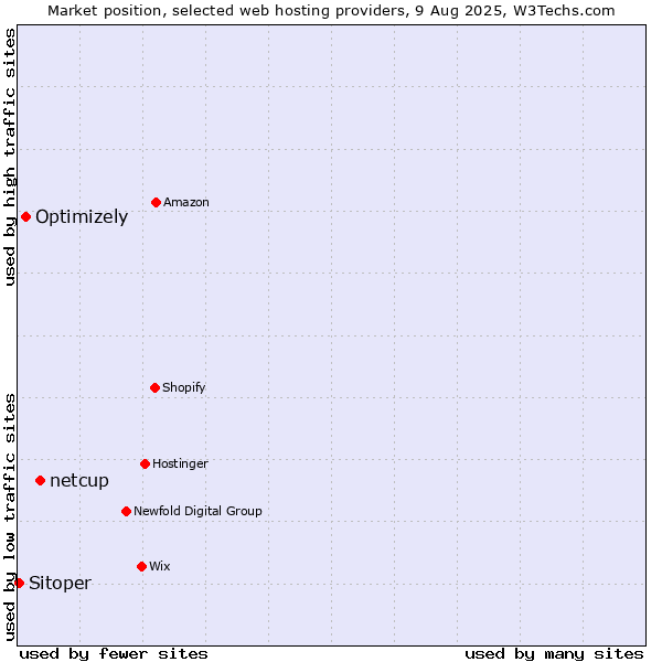 Market position of netcup vs. Optimizely vs. Sitoper