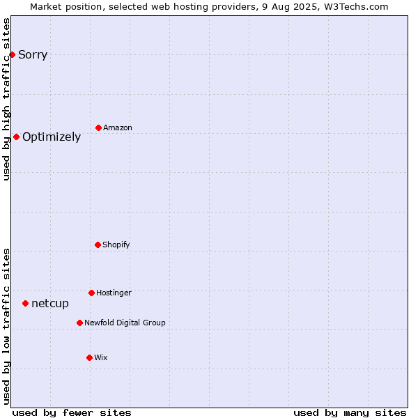 Market position of netcup vs. Optimizely vs. Sorry