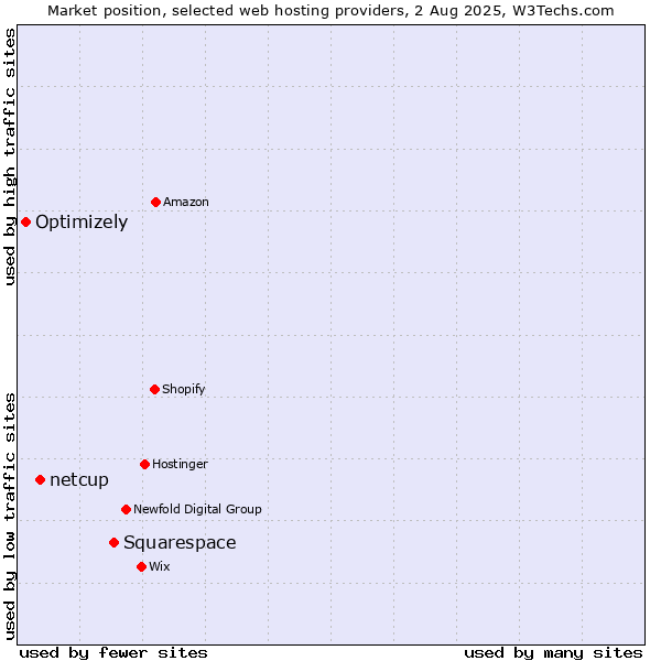 Market position of Squarespace vs. netcup vs. Optimizely