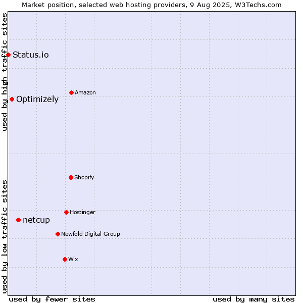 Market position of netcup vs. Optimizely vs. Status.io