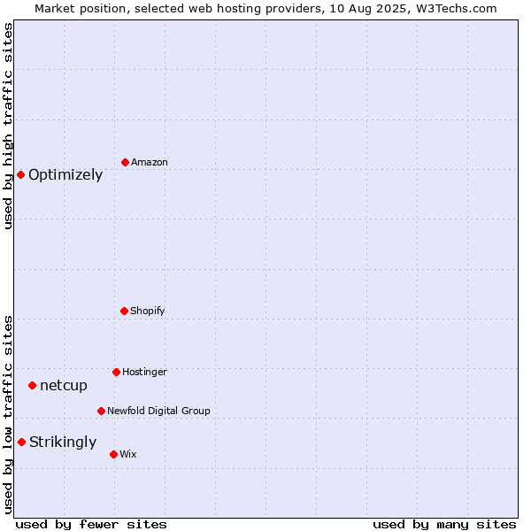 Market position of netcup vs. Strikingly vs. Optimizely