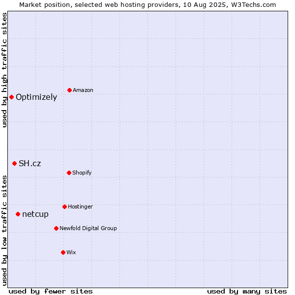 Market position of netcup vs. SH.cz vs. Optimizely