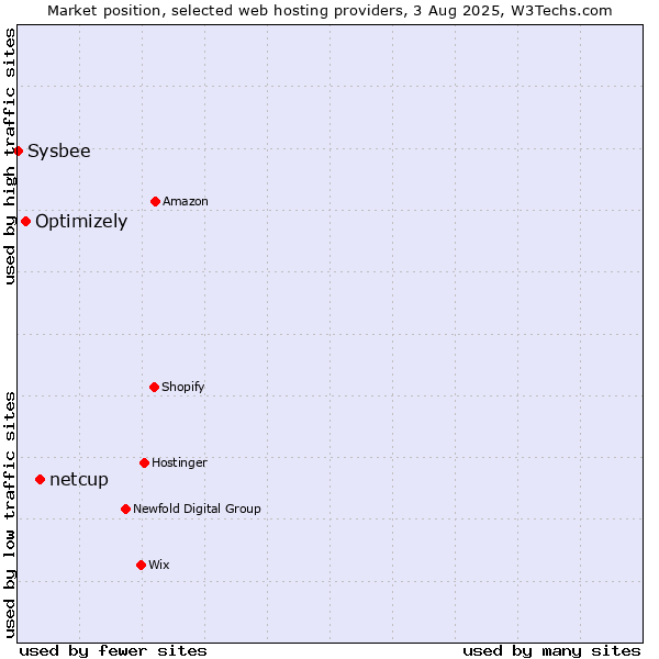 Market position of netcup vs. Optimizely vs. Sysbee