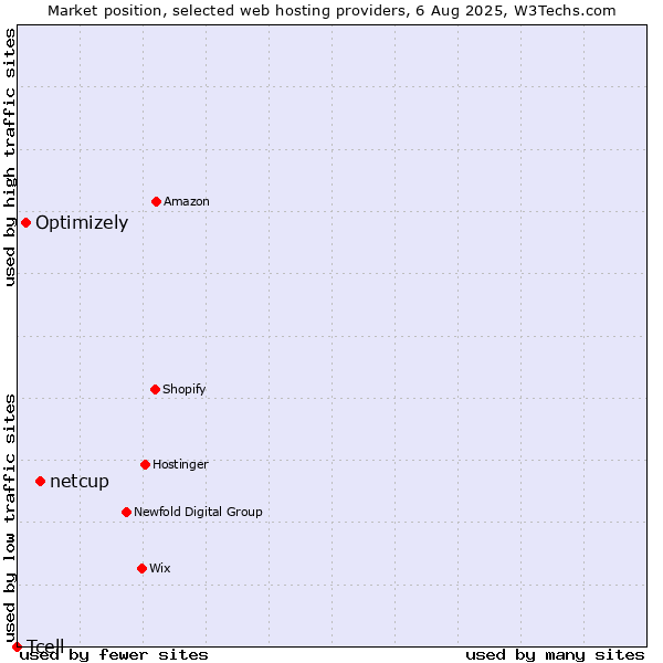 Market position of netcup vs. Optimizely vs. Tcell