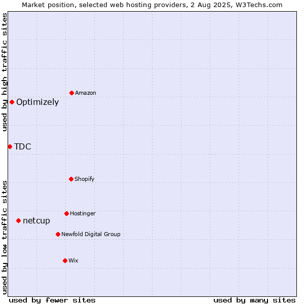 Market position of netcup vs. Optimizely vs. TDC