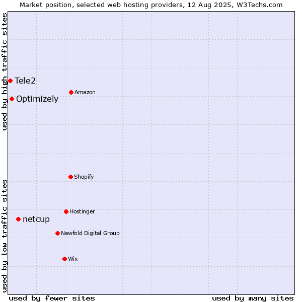 Market position of netcup vs. Optimizely vs. Tele2