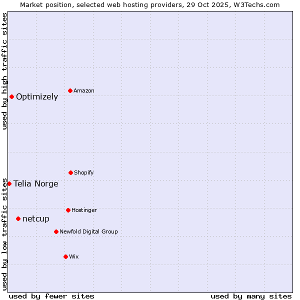 Market position of netcup vs. Optimizely vs. Telia Norge