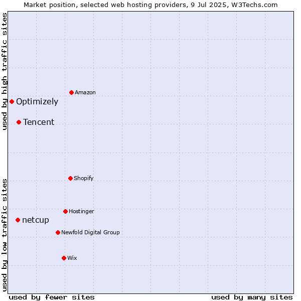 Market position of Tencent vs. netcup vs. Optimizely