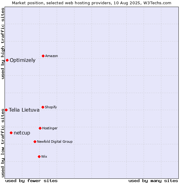 Market position of netcup vs. Optimizely vs. Telia Lietuva
