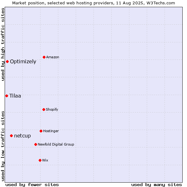 Market position of netcup vs. Optimizely vs. Tilaa