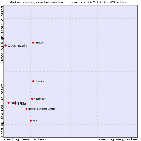 Market position of Tilda vs. netcup vs. Optimizely