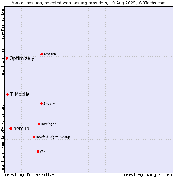 Market position of netcup vs. T-Mobile vs. Optimizely