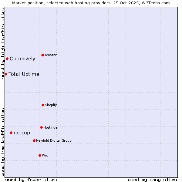 Market position of netcup vs. Optimizely vs. Total Uptime