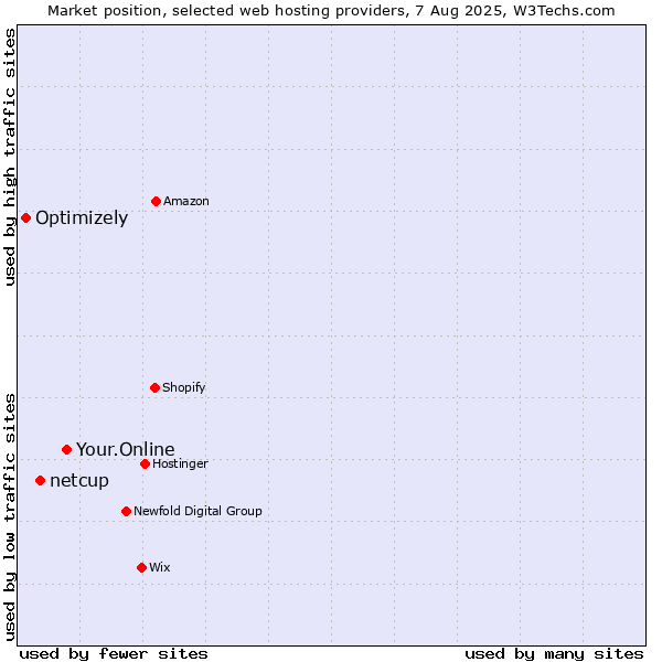 Market position of Your.Online vs. netcup vs. Optimizely