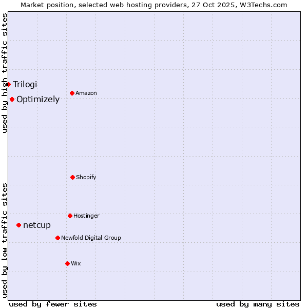 Market position of netcup vs. Optimizely vs. Trilogi