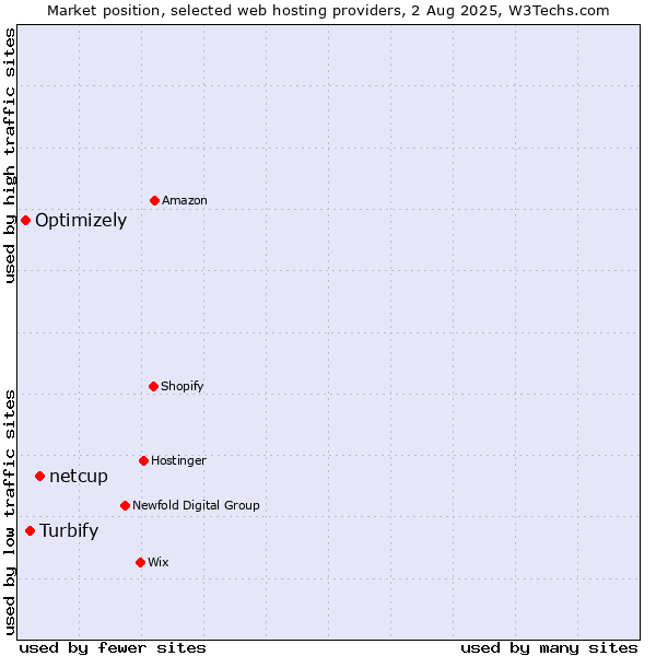 Market position of netcup vs. Turbify vs. Optimizely