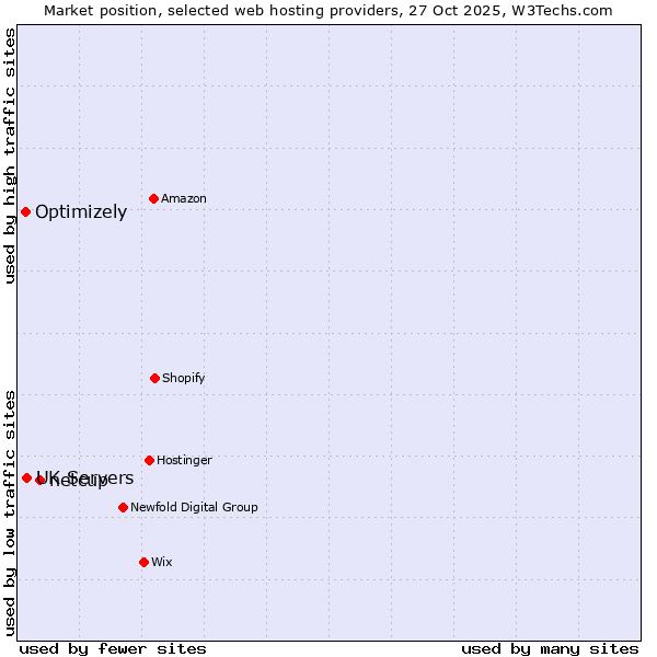 Market position of netcup vs. UK Servers vs. Optimizely