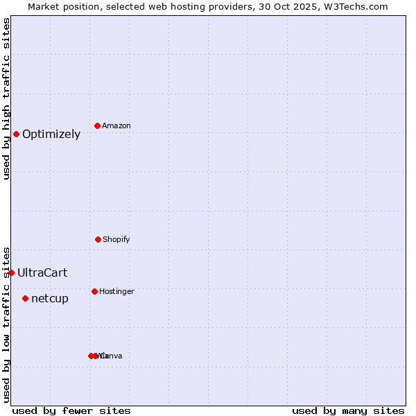 Market position of netcup vs. Optimizely vs. UltraCart