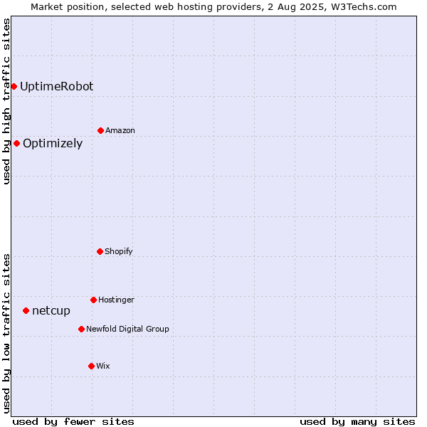 Market position of netcup vs. Optimizely vs. UptimeRobot