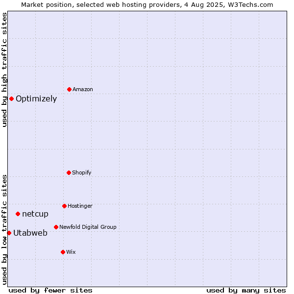 Market position of netcup vs. Optimizely vs. Utabweb
