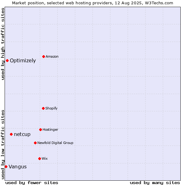 Market position of netcup vs. Optimizely vs. Vangus