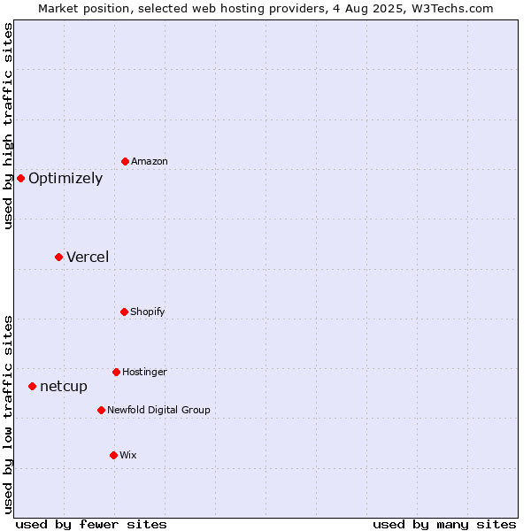 Market position of Vercel vs. netcup vs. Optimizely