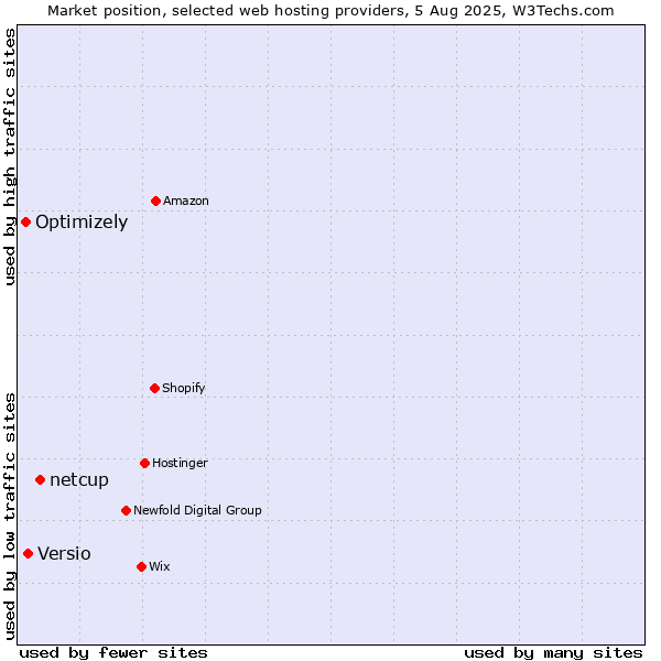 Market position of netcup vs. Versio vs. Optimizely