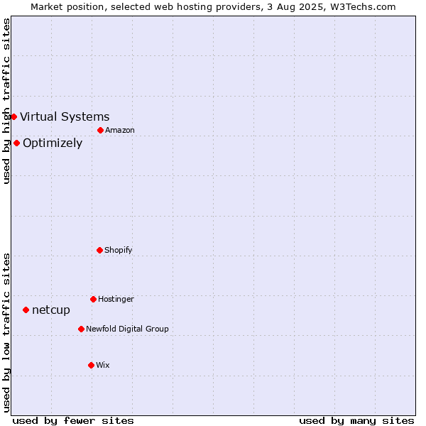 Market position of netcup vs. Optimizely vs. Virtual Systems