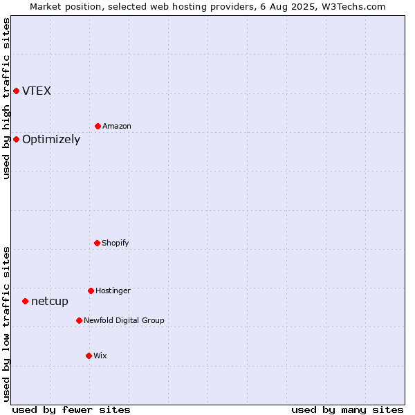 Market position of netcup vs. Optimizely vs. VTEX