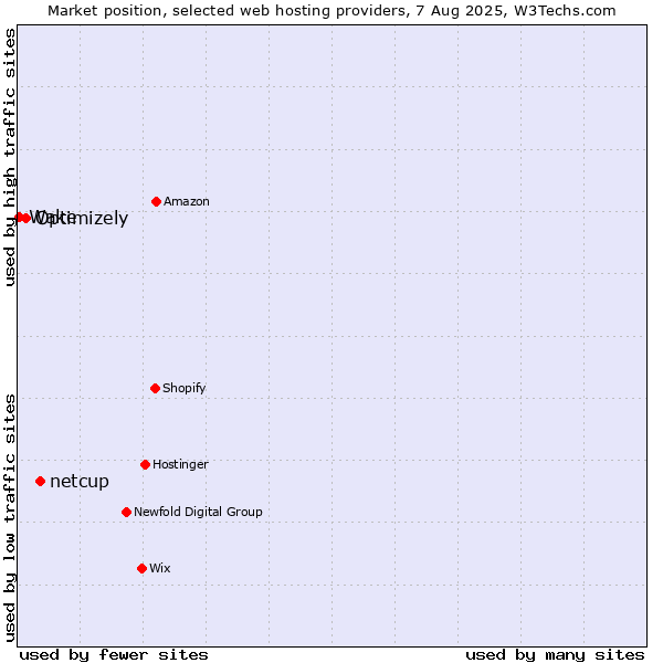 Market position of netcup vs. Optimizely vs. Wake