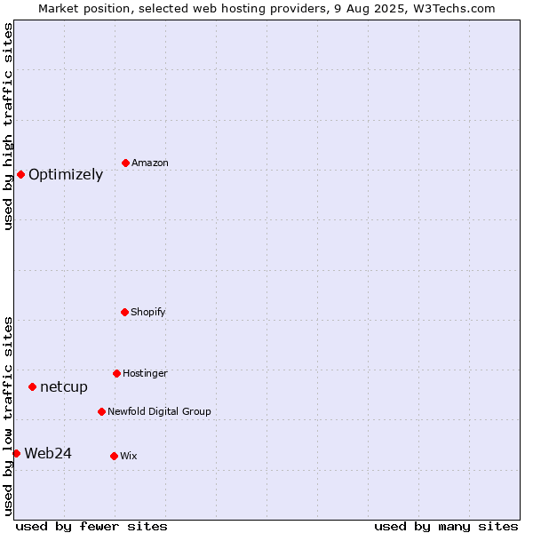 Market position of netcup vs. Optimizely vs. Web24