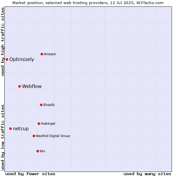 Market position of Webflow vs. netcup vs. Optimizely
