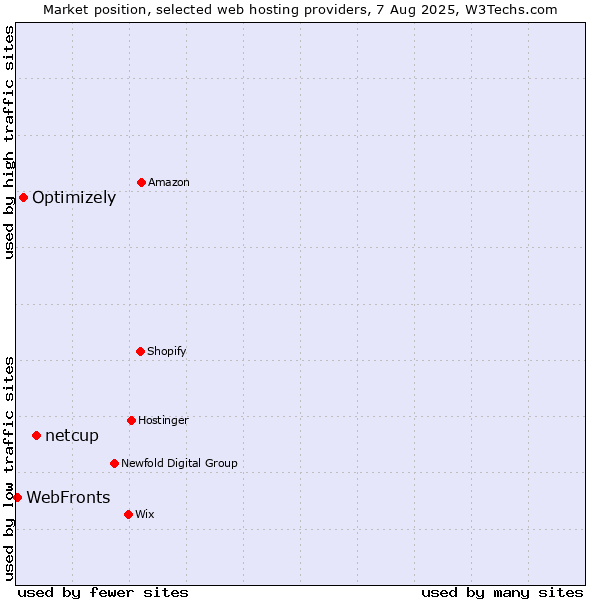 Market position of netcup vs. Optimizely vs. WebFronts
