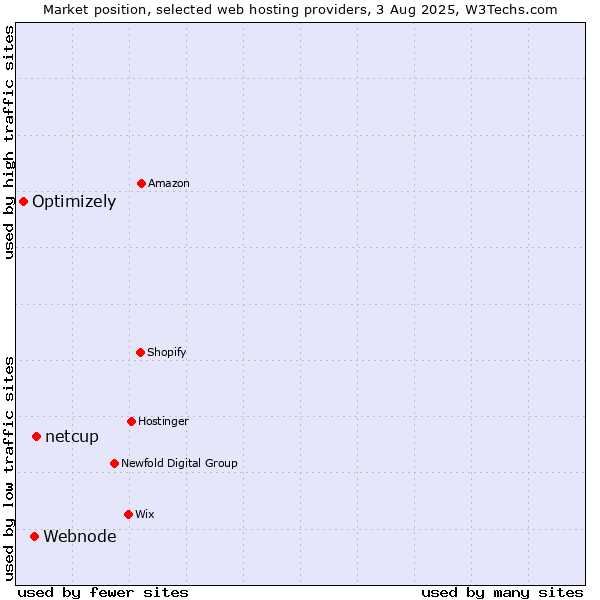 Market position of netcup vs. Webnode vs. Optimizely