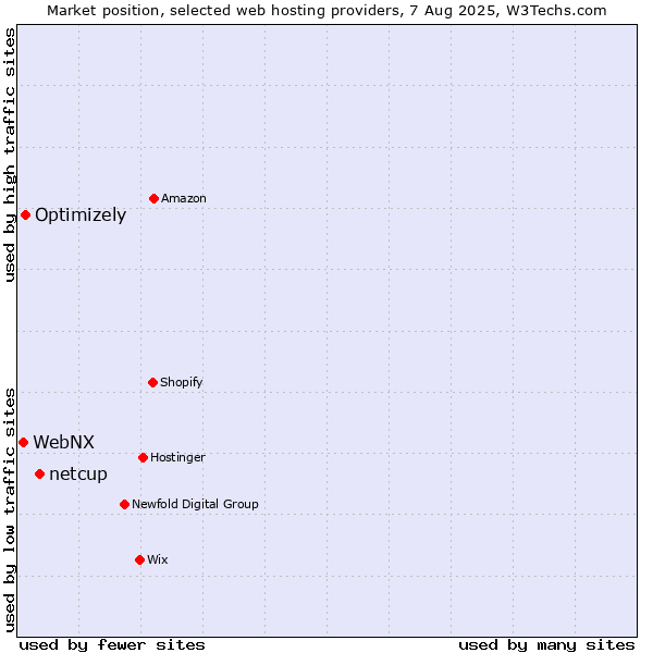 Market position of netcup vs. Optimizely vs. WebNX