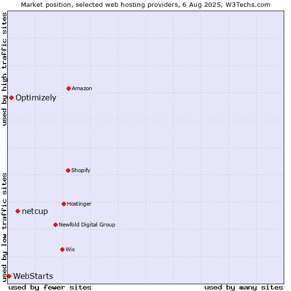 Market position of netcup vs. Optimizely vs. WebStarts