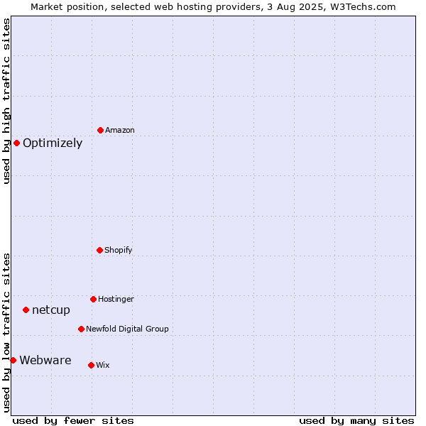 Market position of netcup vs. Optimizely vs. Webware