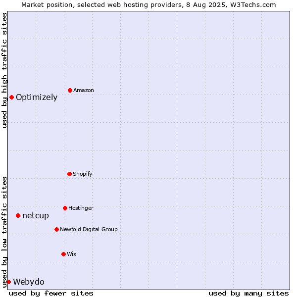 Market position of netcup vs. Optimizely vs. Webydo