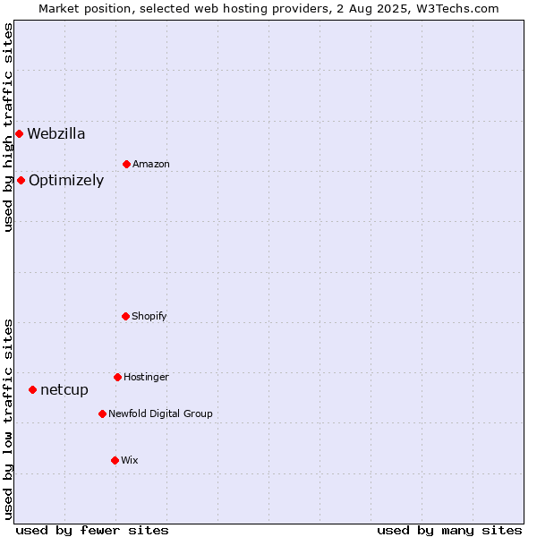 Market position of netcup vs. Optimizely vs. Webzilla