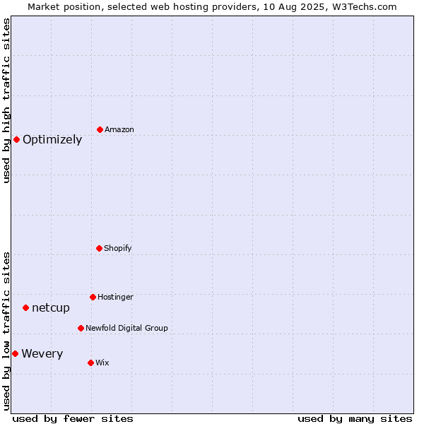Market position of netcup vs. Optimizely vs. Wevery