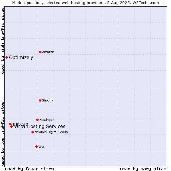 Market position of WHG Hosting Services vs. netcup vs. Optimizely